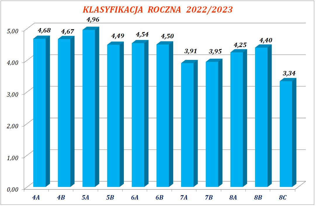 Wyniki klasyfikacji rocznej 22-23