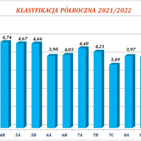 średnia ocen wszystkich klas 4,25
